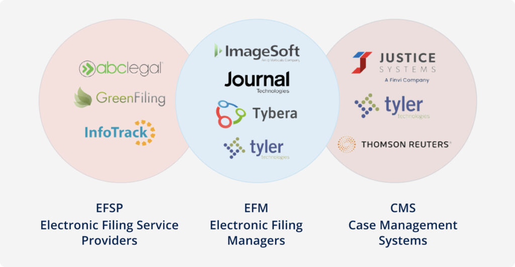 Info graphic showing Electronic Filing Service Providers, Electronic Filing Mangers, and Case Management Systems.