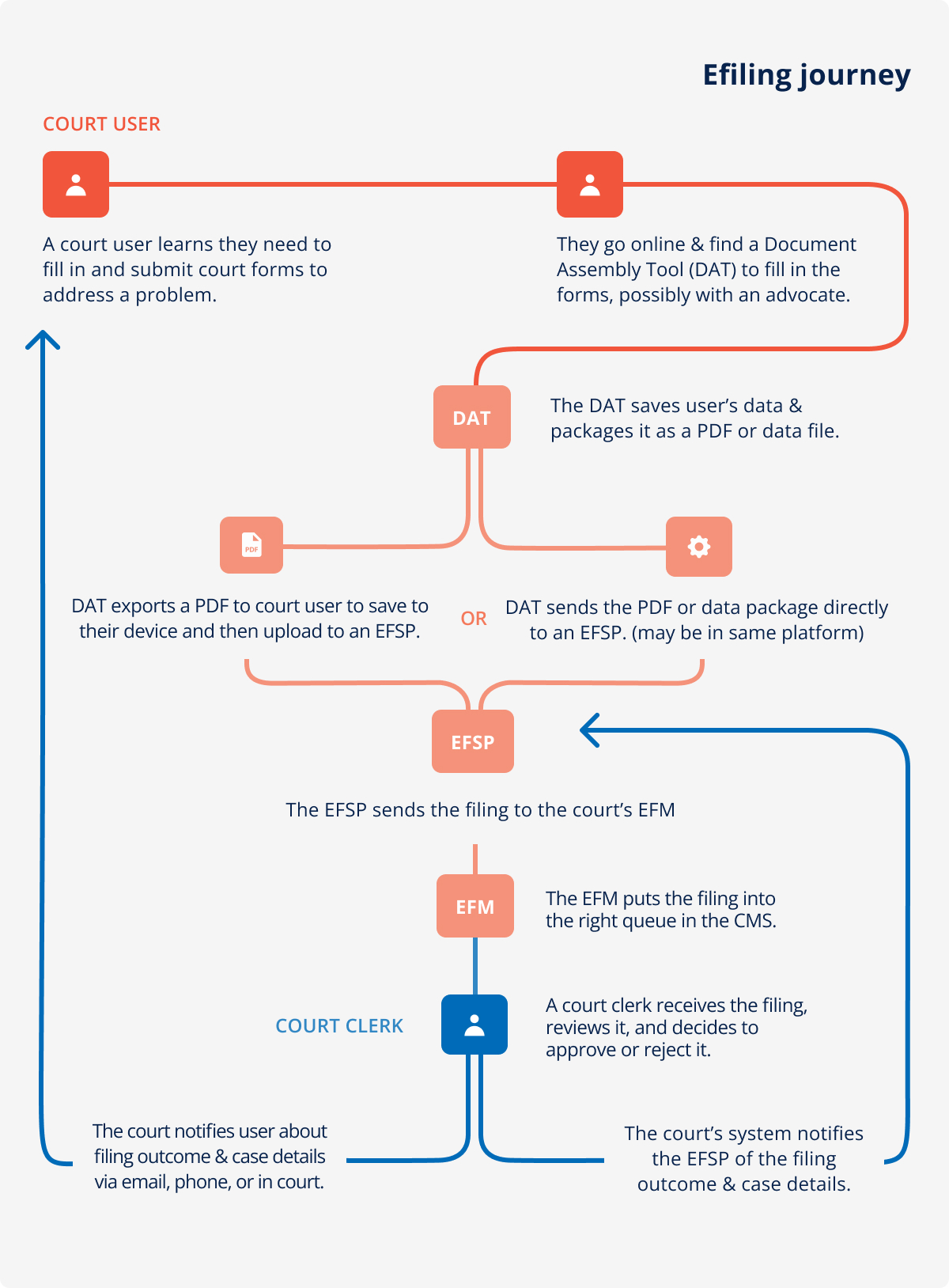 Infographic Flowchart of the Efiling Journey